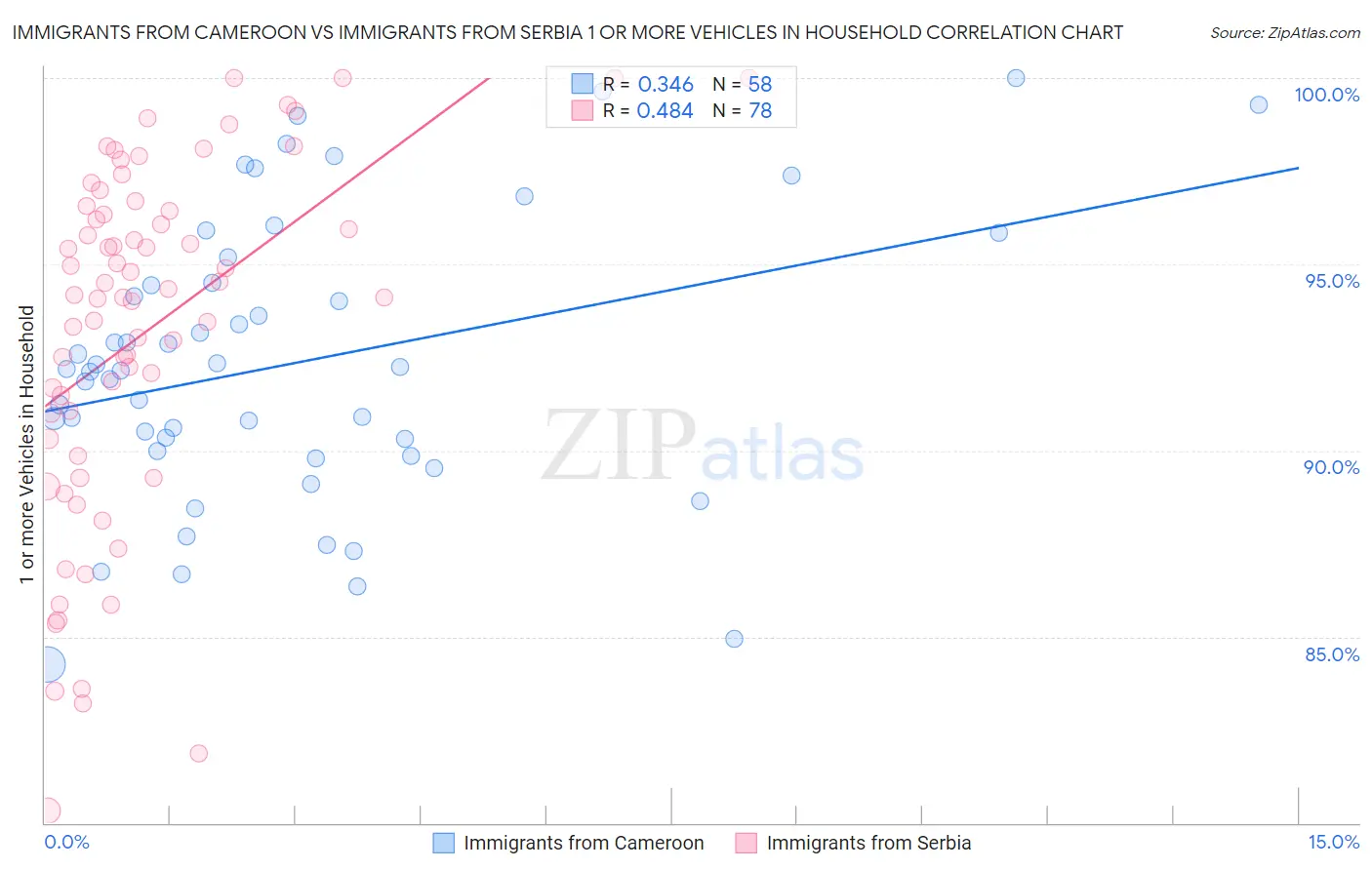Immigrants from Cameroon vs Immigrants from Serbia 1 or more Vehicles in Household