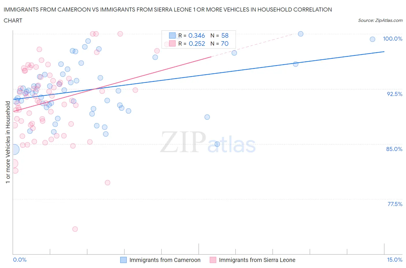 Immigrants from Cameroon vs Immigrants from Sierra Leone 1 or more Vehicles in Household