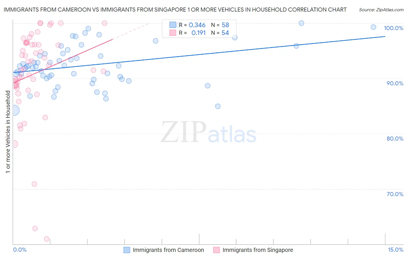 Immigrants from Cameroon vs Immigrants from Singapore 1 or more Vehicles in Household