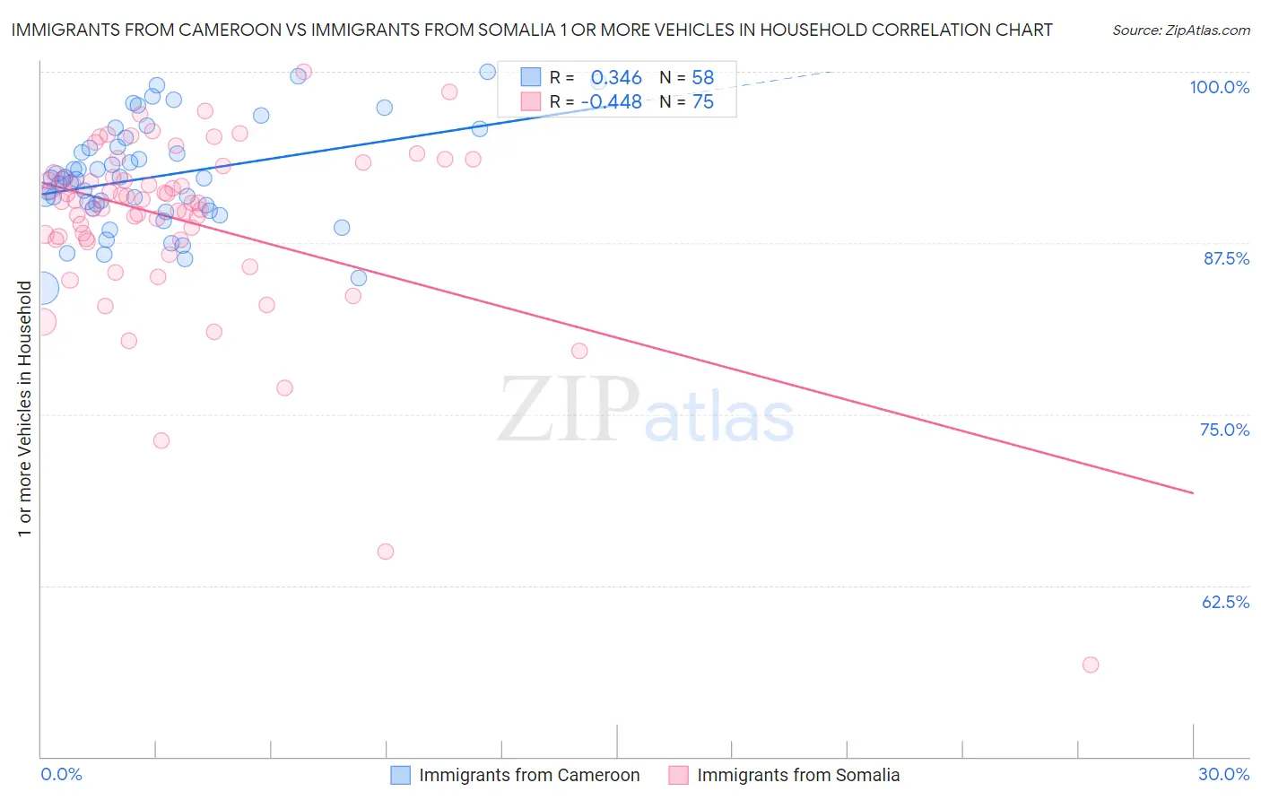 Immigrants from Cameroon vs Immigrants from Somalia 1 or more Vehicles in Household