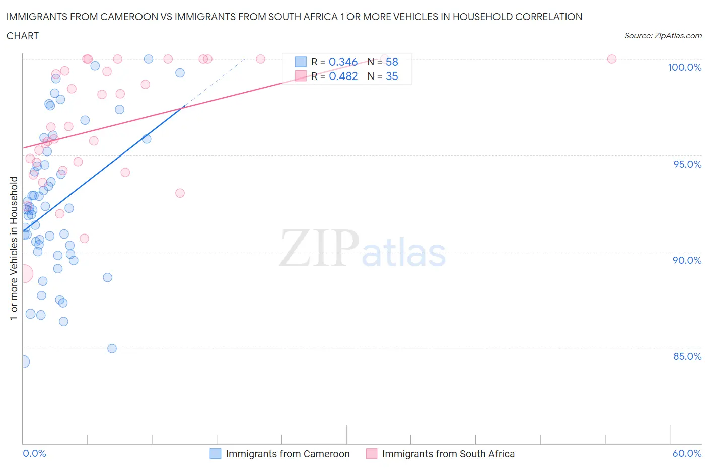 Immigrants from Cameroon vs Immigrants from South Africa 1 or more Vehicles in Household