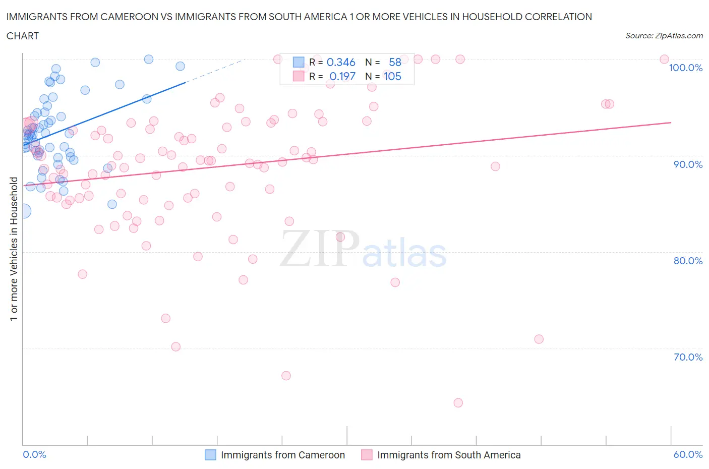 Immigrants from Cameroon vs Immigrants from South America 1 or more Vehicles in Household