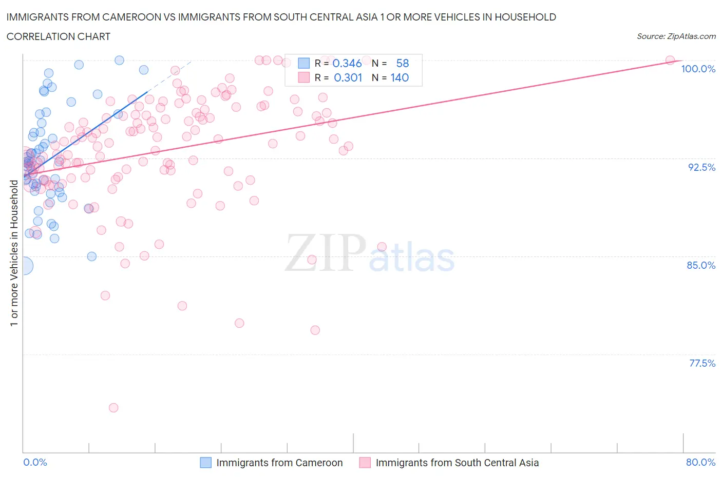 Immigrants from Cameroon vs Immigrants from South Central Asia 1 or more Vehicles in Household