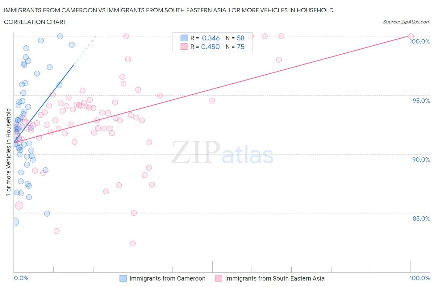 Immigrants from Cameroon vs Immigrants from South Eastern Asia 1 or more Vehicles in Household