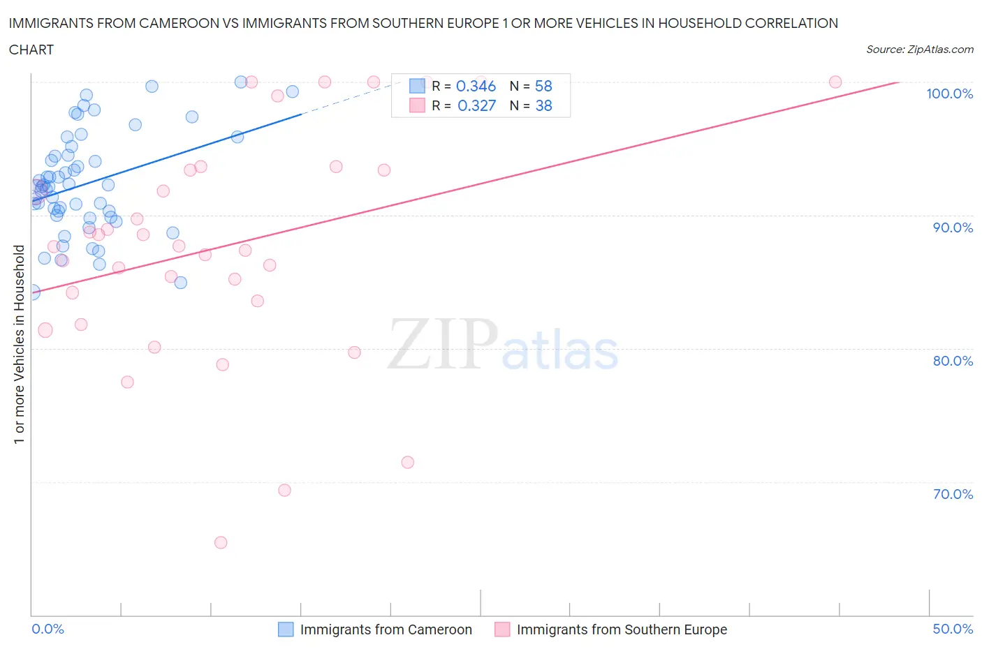 Immigrants from Cameroon vs Immigrants from Southern Europe 1 or more Vehicles in Household