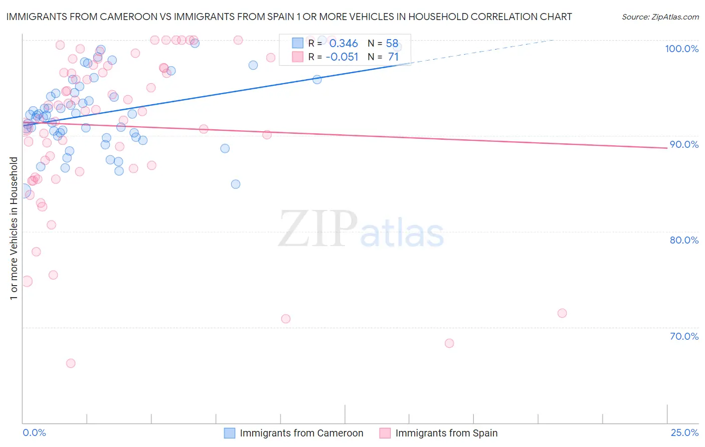 Immigrants from Cameroon vs Immigrants from Spain 1 or more Vehicles in Household