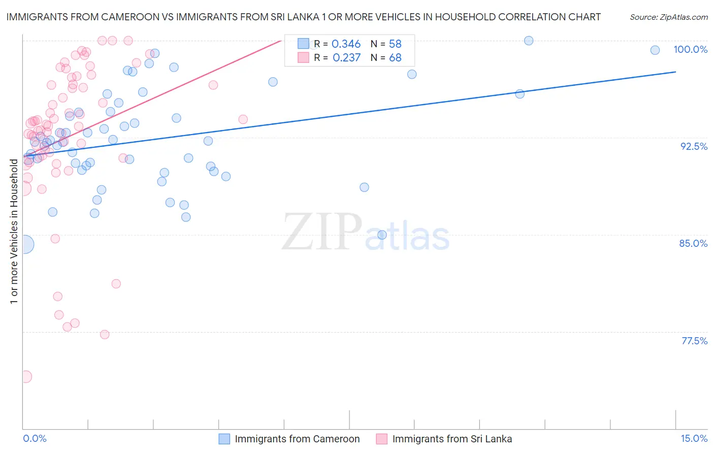Immigrants from Cameroon vs Immigrants from Sri Lanka 1 or more Vehicles in Household
