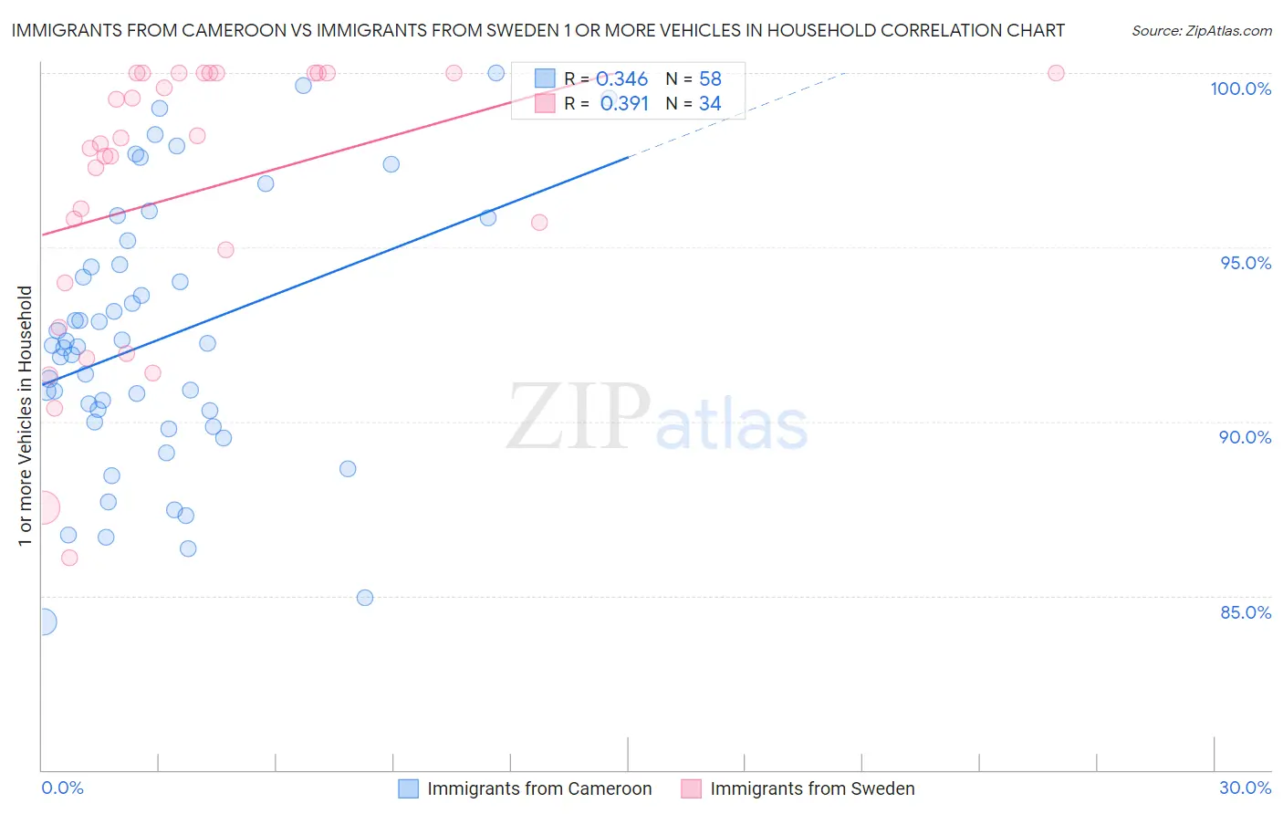 Immigrants from Cameroon vs Immigrants from Sweden 1 or more Vehicles in Household