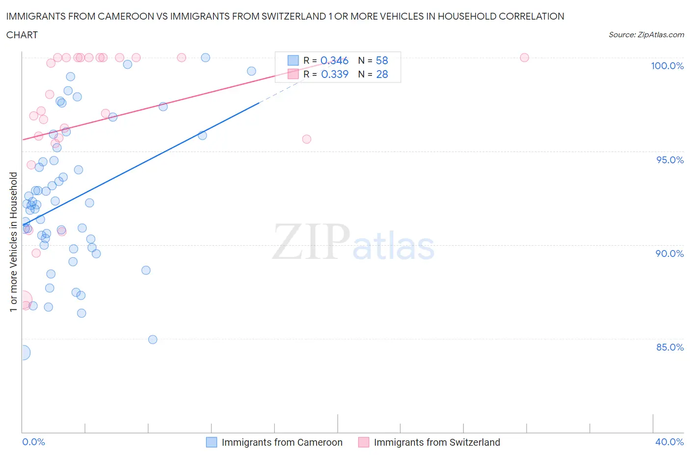 Immigrants from Cameroon vs Immigrants from Switzerland 1 or more Vehicles in Household
