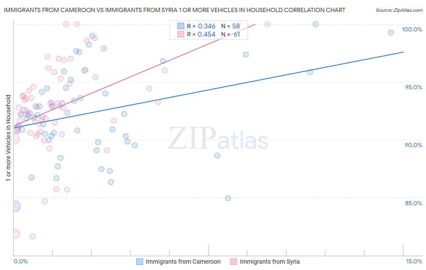 Immigrants from Cameroon vs Immigrants from Syria 1 or more Vehicles in Household