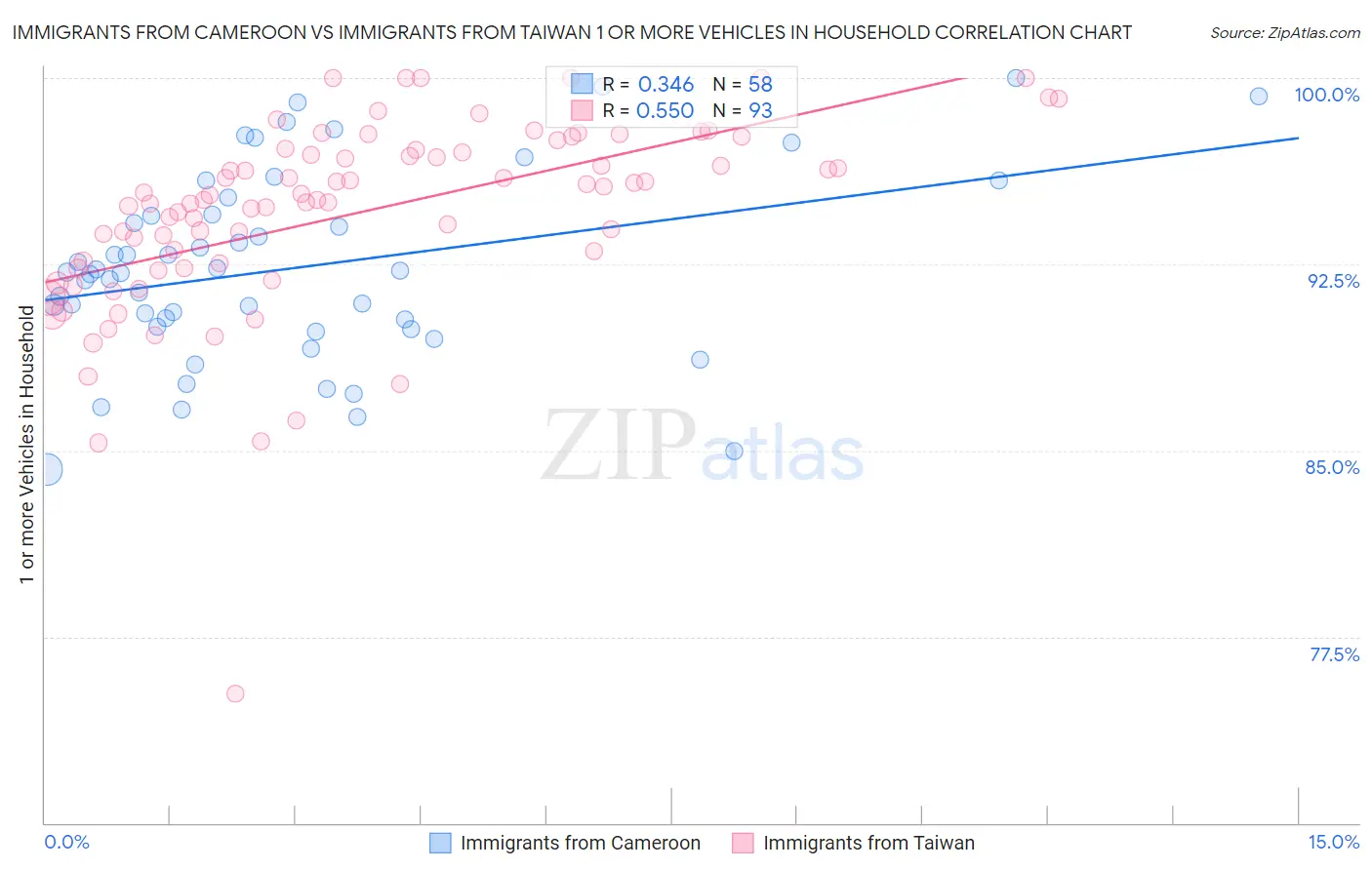 Immigrants from Cameroon vs Immigrants from Taiwan 1 or more Vehicles in Household