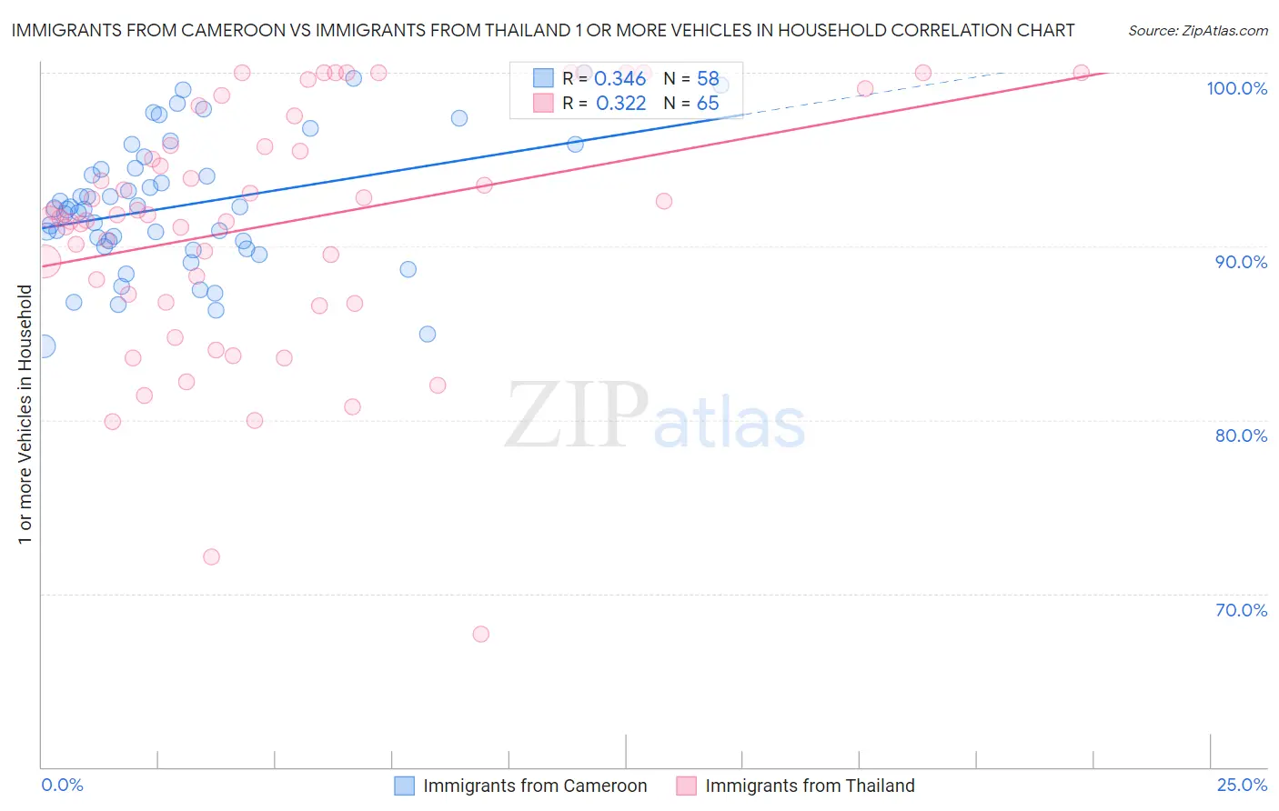 Immigrants from Cameroon vs Immigrants from Thailand 1 or more Vehicles in Household