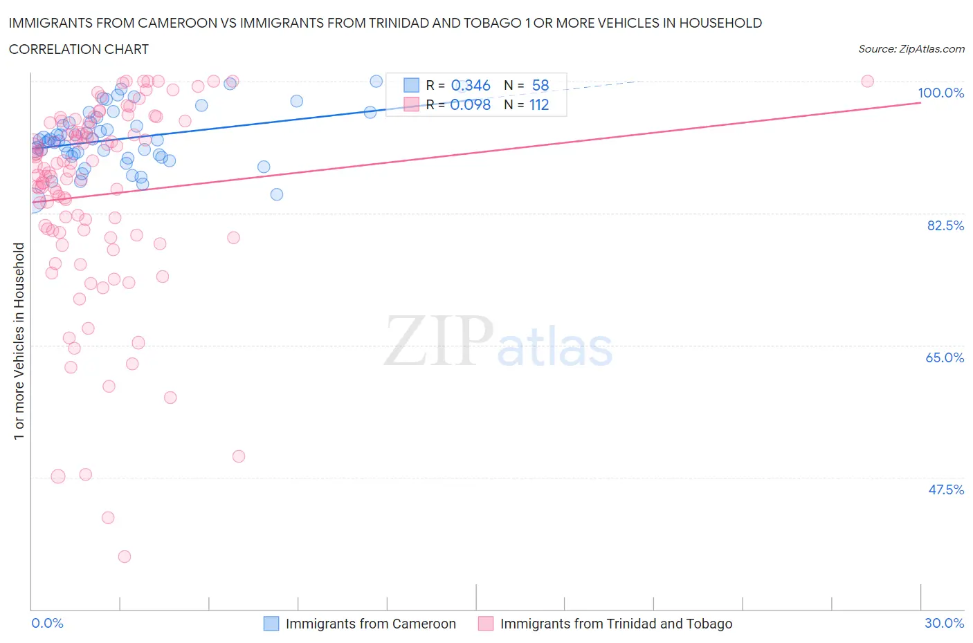 Immigrants from Cameroon vs Immigrants from Trinidad and Tobago 1 or more Vehicles in Household