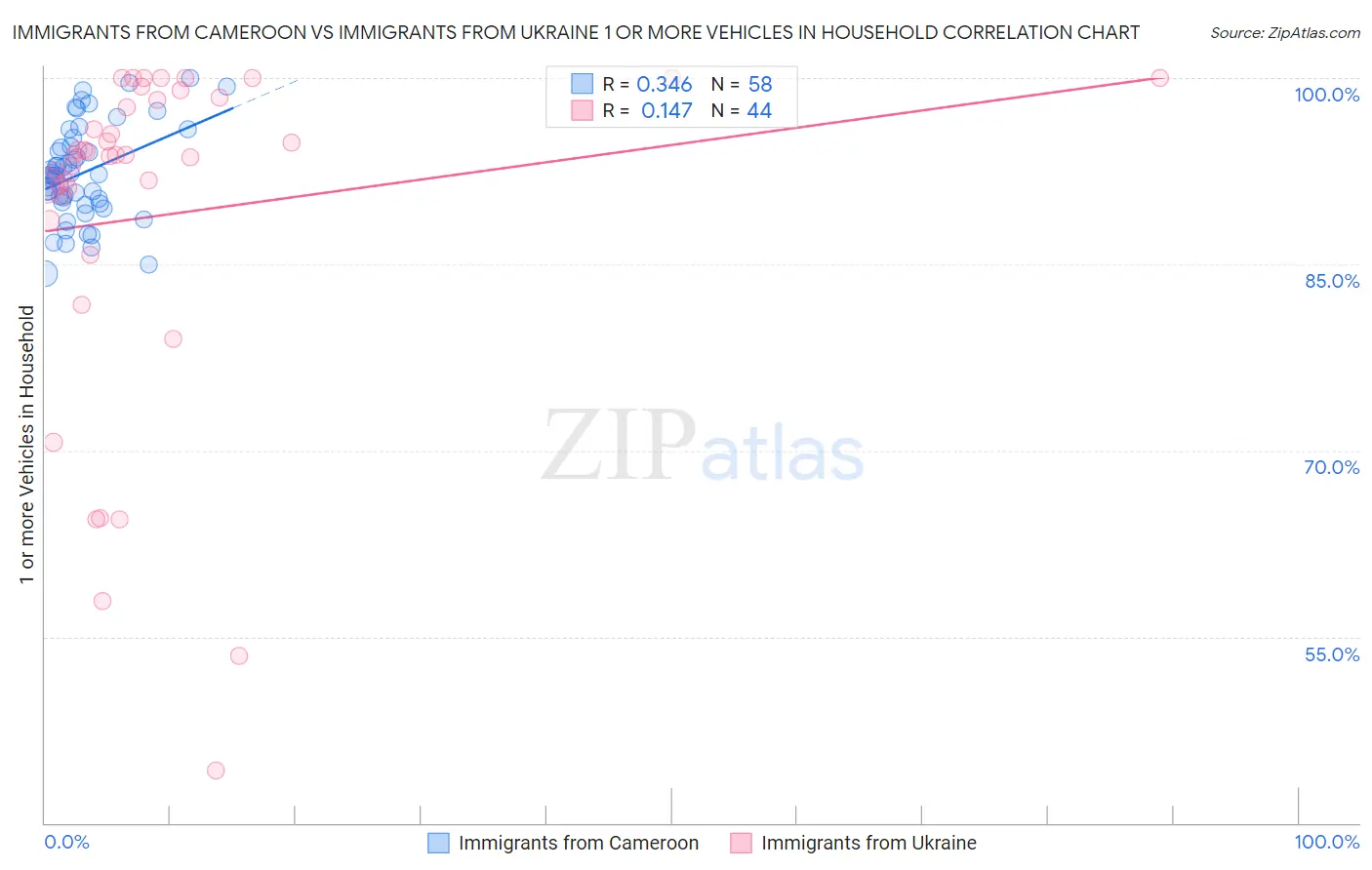 Immigrants from Cameroon vs Immigrants from Ukraine 1 or more Vehicles in Household