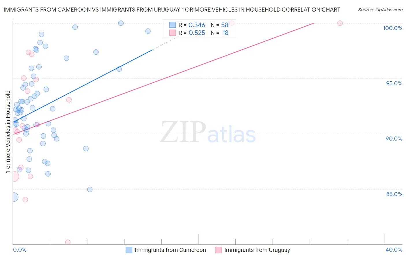Immigrants from Cameroon vs Immigrants from Uruguay 1 or more Vehicles in Household