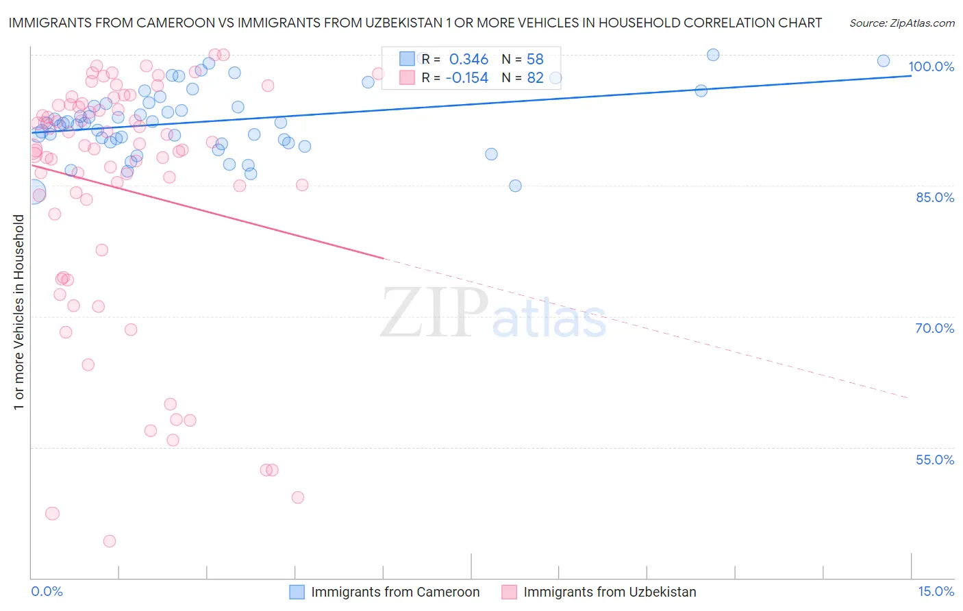 Immigrants from Cameroon vs Immigrants from Uzbekistan 1 or more Vehicles in Household