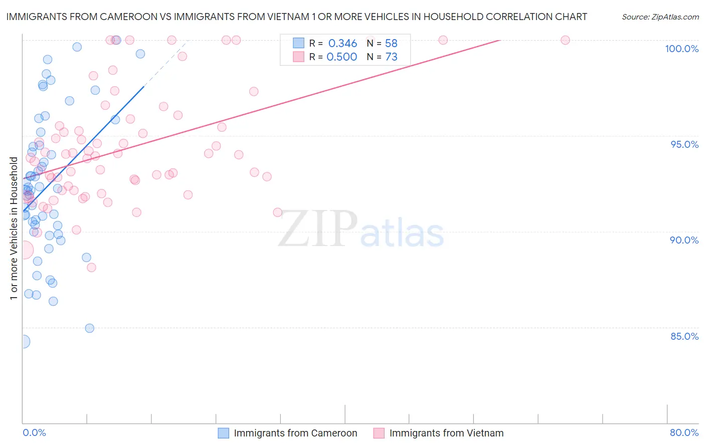 Immigrants from Cameroon vs Immigrants from Vietnam 1 or more Vehicles in Household
