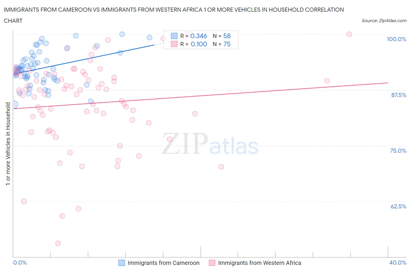 Immigrants from Cameroon vs Immigrants from Western Africa 1 or more Vehicles in Household