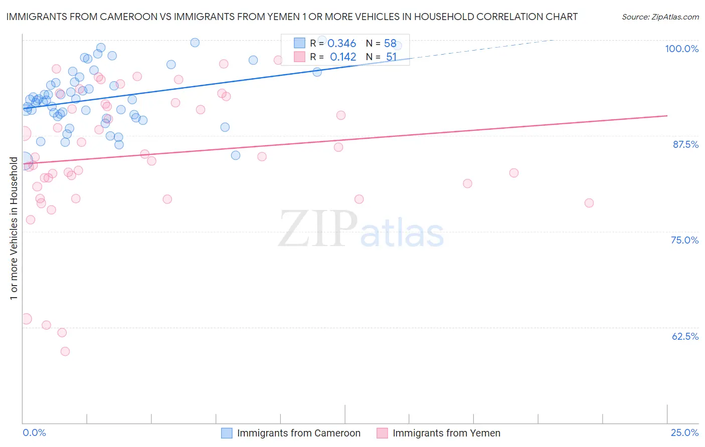 Immigrants from Cameroon vs Immigrants from Yemen 1 or more Vehicles in Household