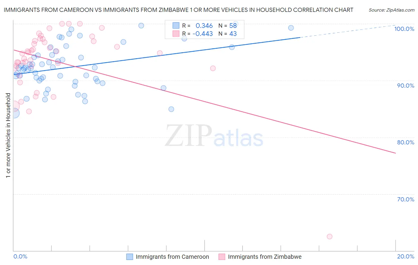 Immigrants from Cameroon vs Immigrants from Zimbabwe 1 or more Vehicles in Household