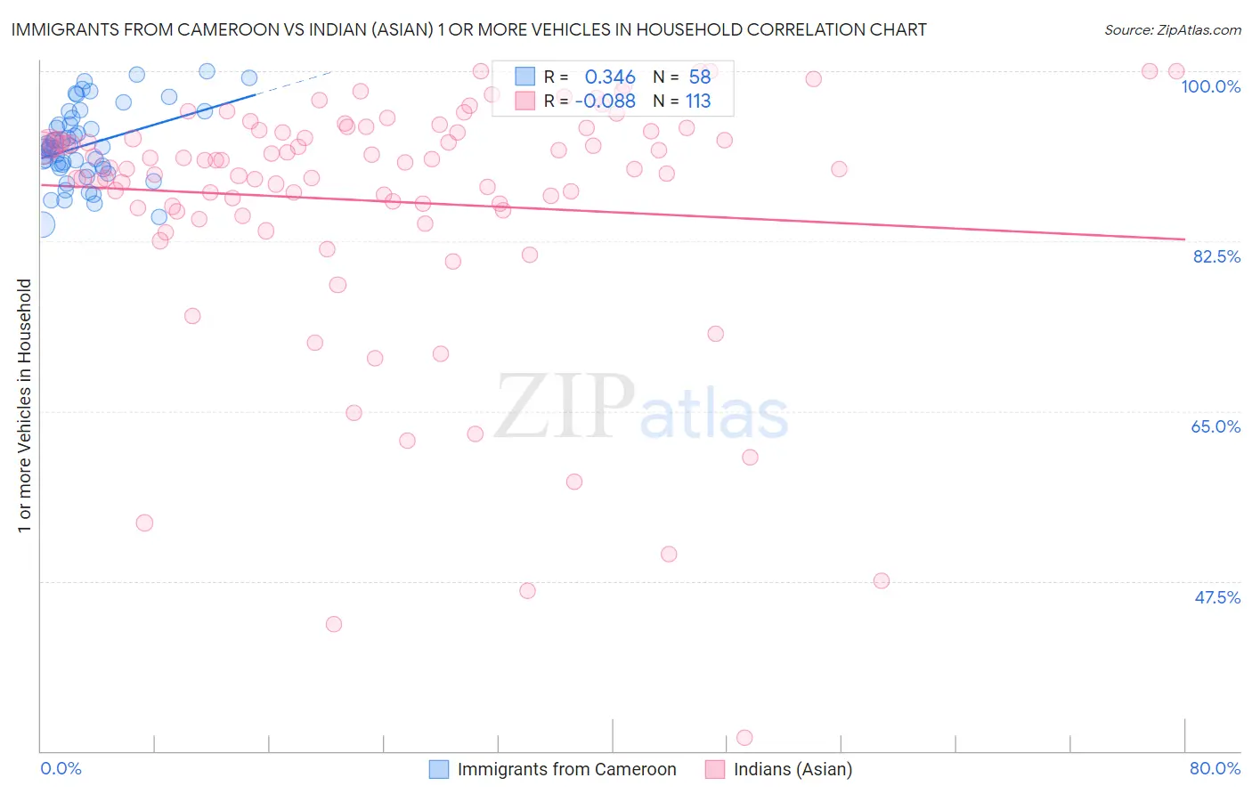 Immigrants from Cameroon vs Indian (Asian) 1 or more Vehicles in Household