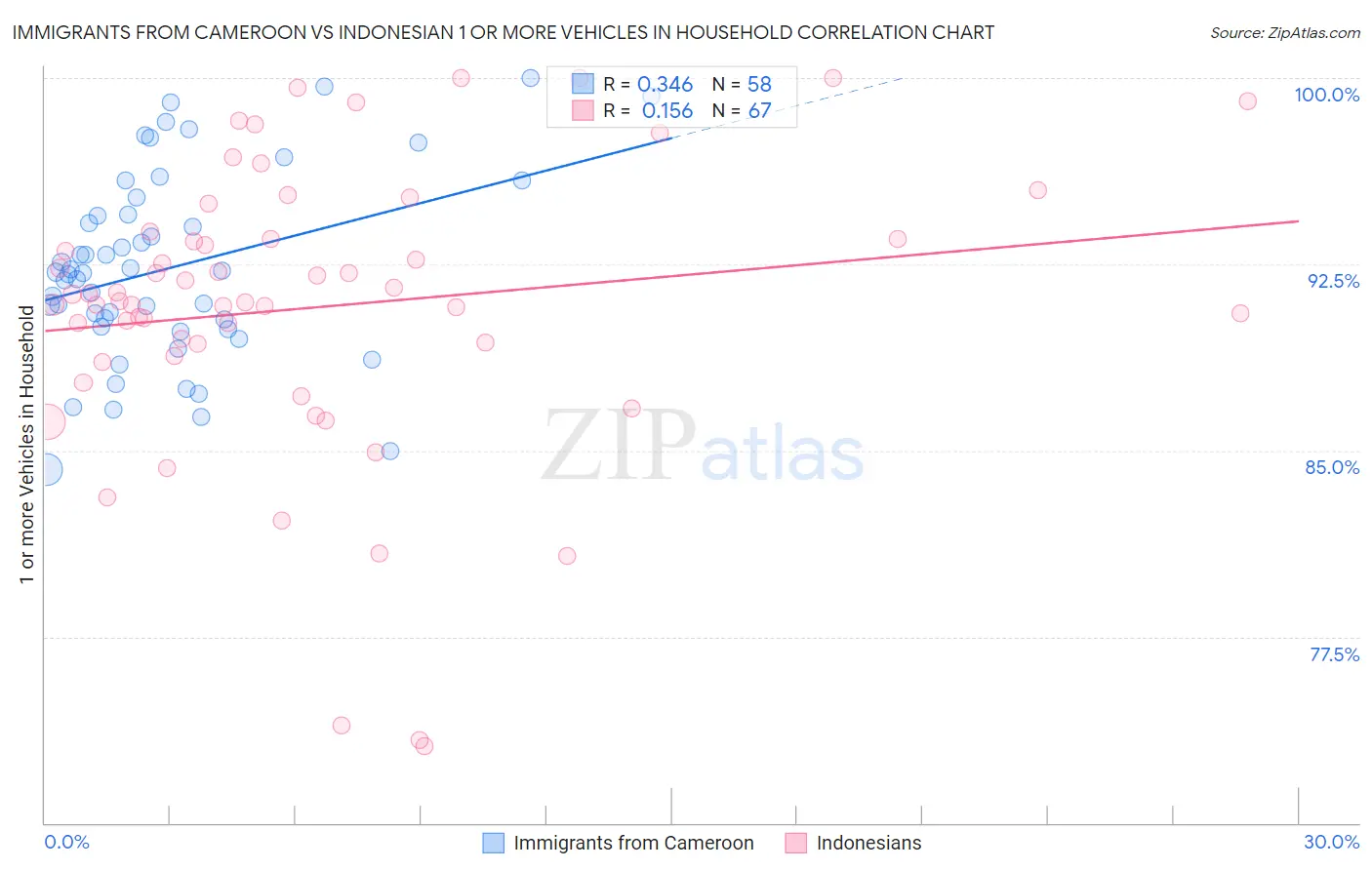 Immigrants from Cameroon vs Indonesian 1 or more Vehicles in Household