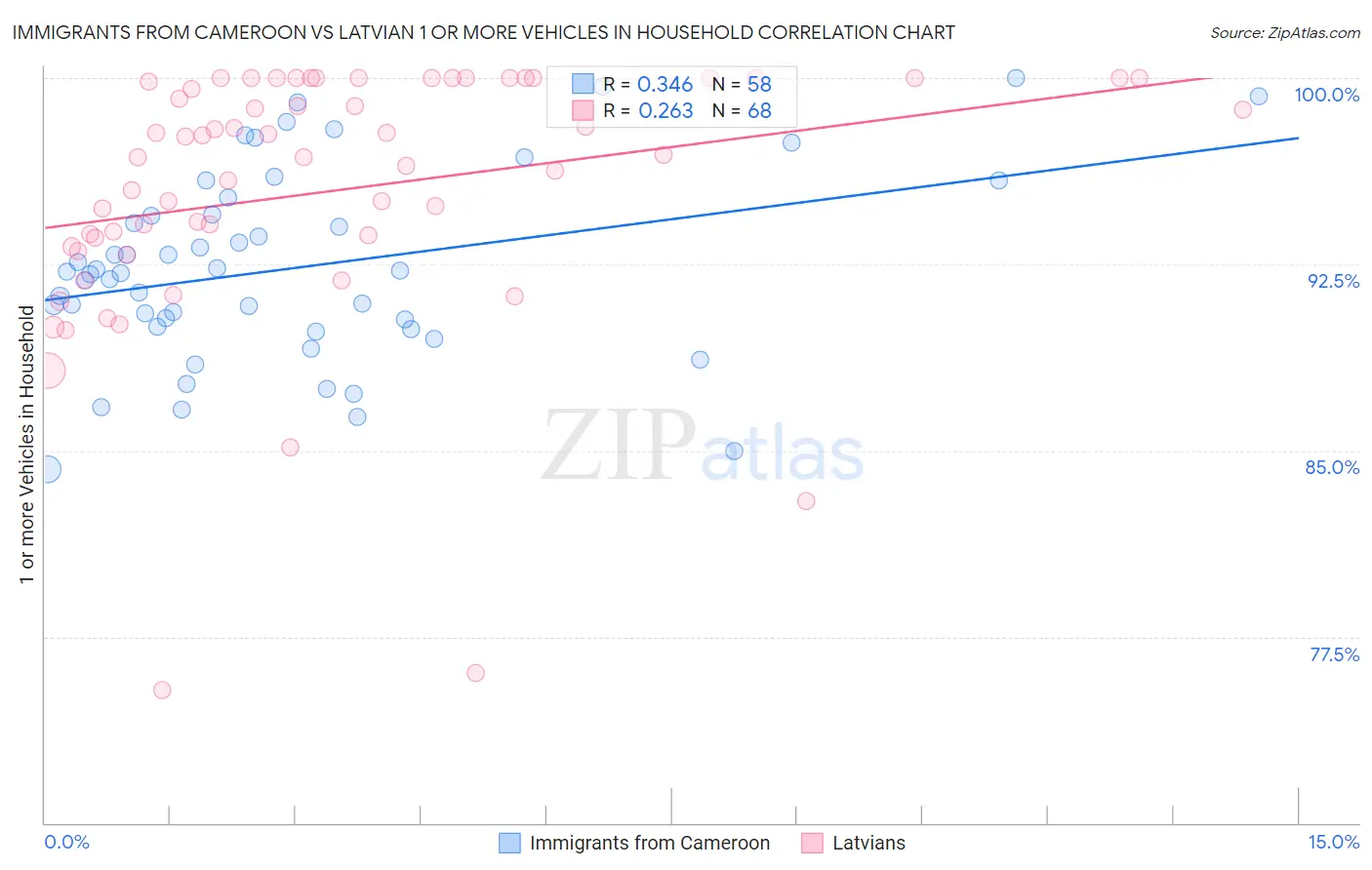 Immigrants from Cameroon vs Latvian 1 or more Vehicles in Household