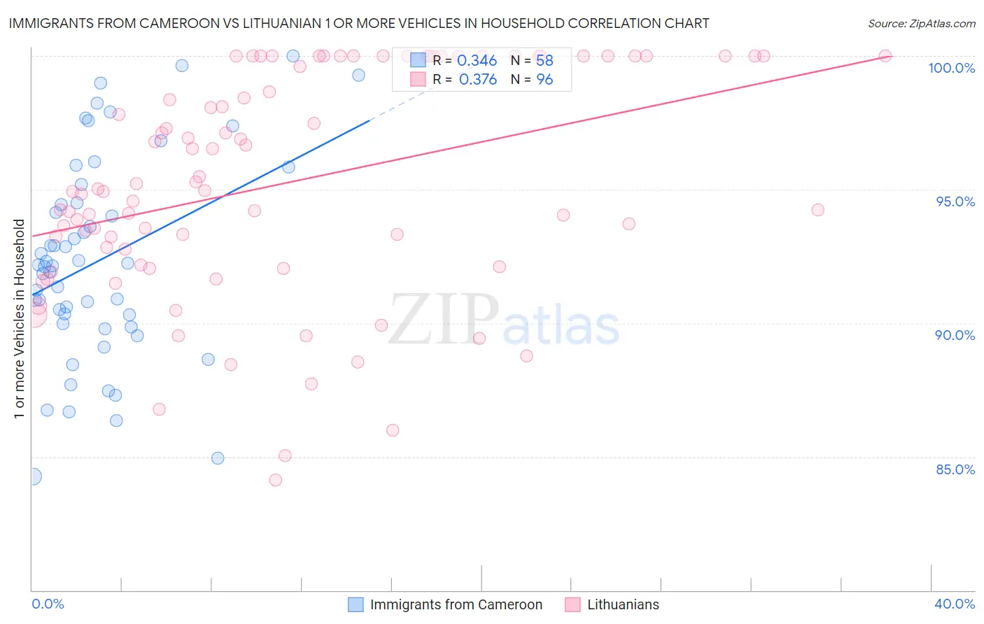 Immigrants from Cameroon vs Lithuanian 1 or more Vehicles in Household