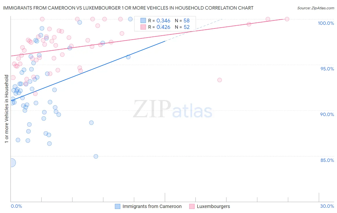 Immigrants from Cameroon vs Luxembourger 1 or more Vehicles in Household