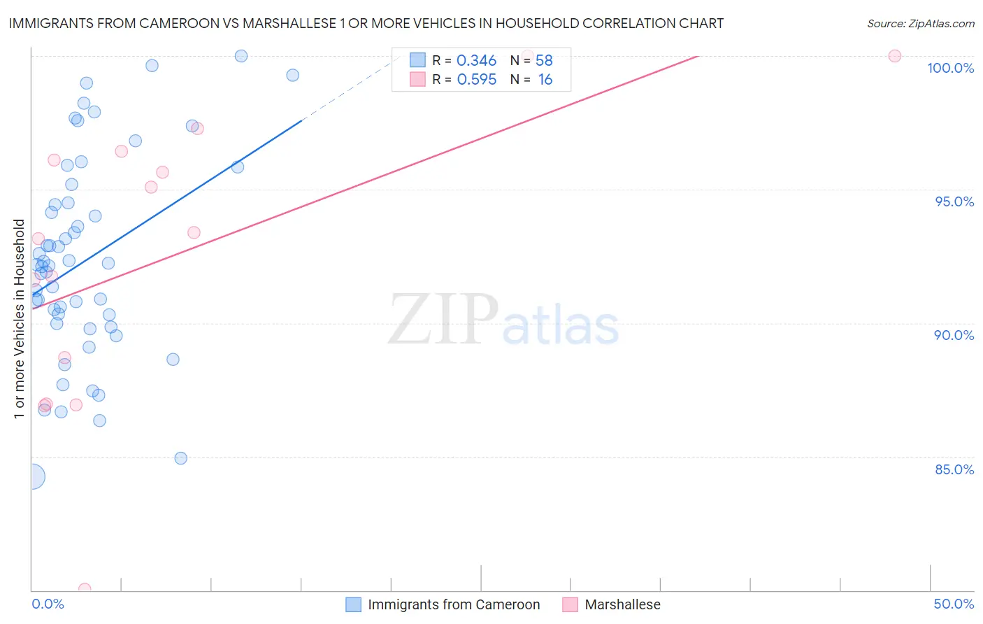 Immigrants from Cameroon vs Marshallese 1 or more Vehicles in Household