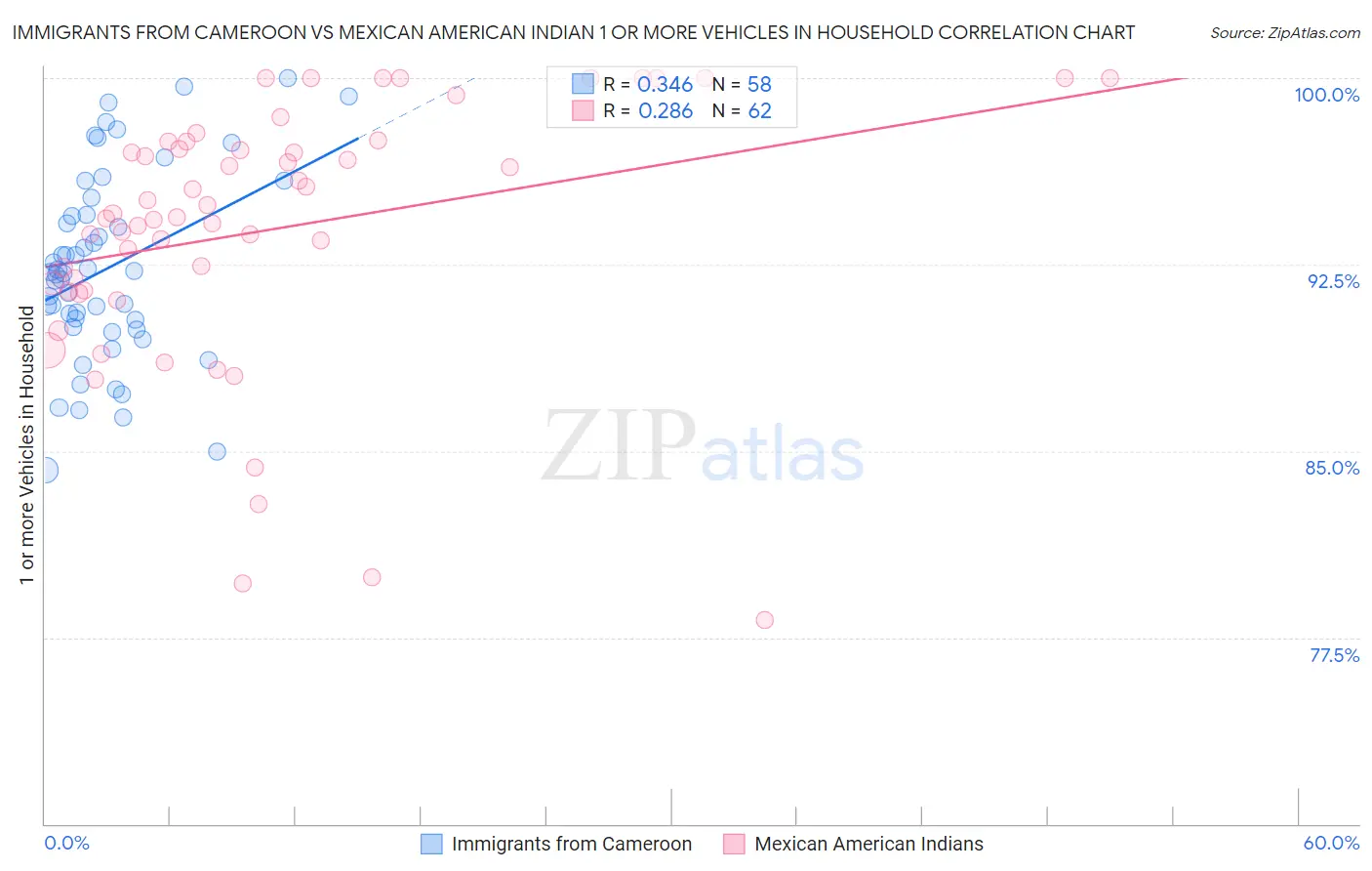 Immigrants from Cameroon vs Mexican American Indian 1 or more Vehicles in Household