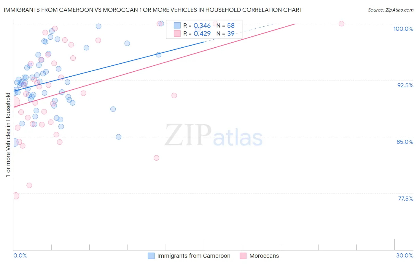 Immigrants from Cameroon vs Moroccan 1 or more Vehicles in Household