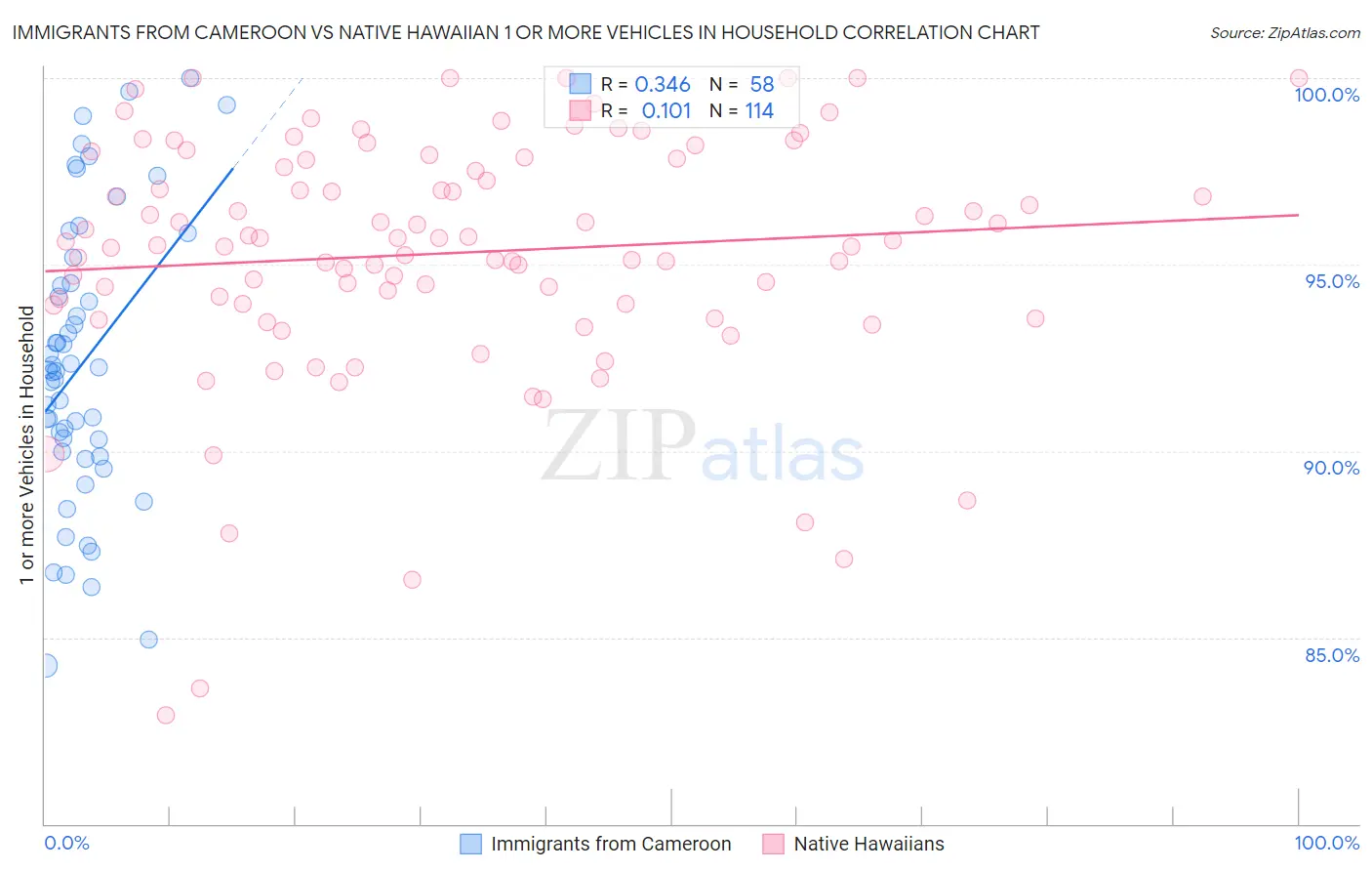 Immigrants from Cameroon vs Native Hawaiian 1 or more Vehicles in Household