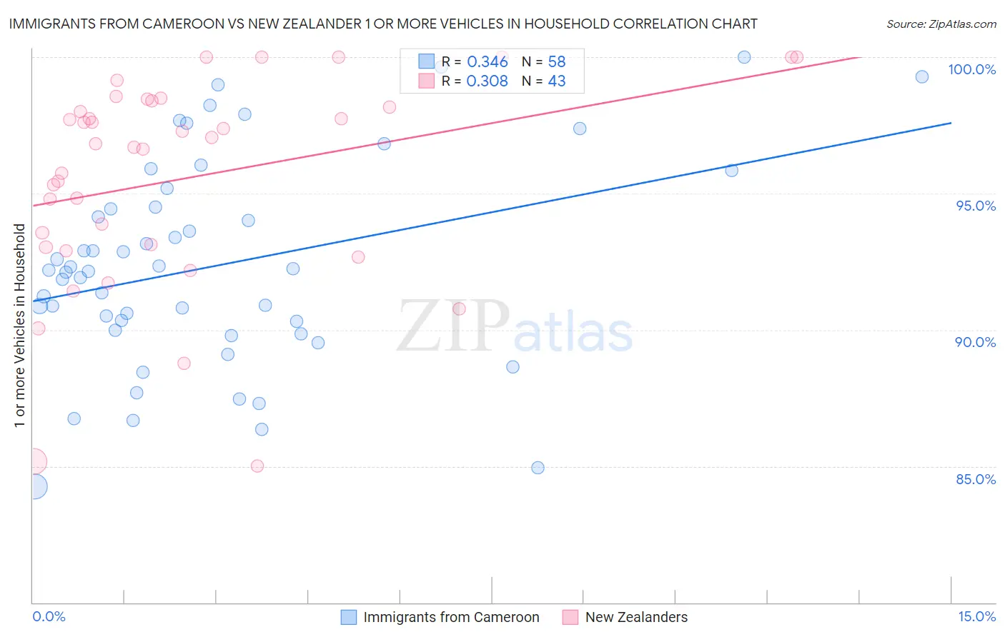 Immigrants from Cameroon vs New Zealander 1 or more Vehicles in Household