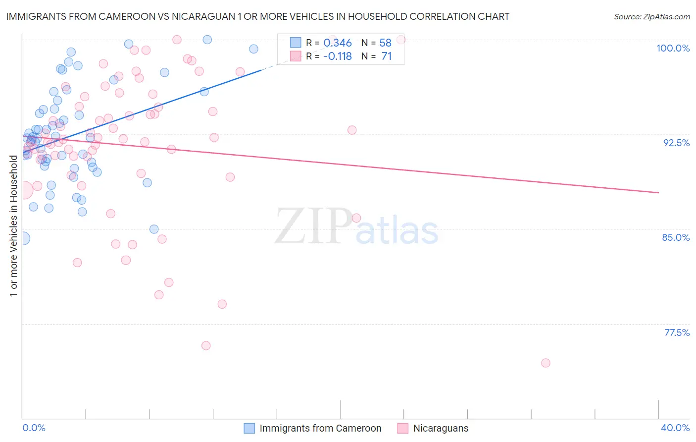 Immigrants from Cameroon vs Nicaraguan 1 or more Vehicles in Household