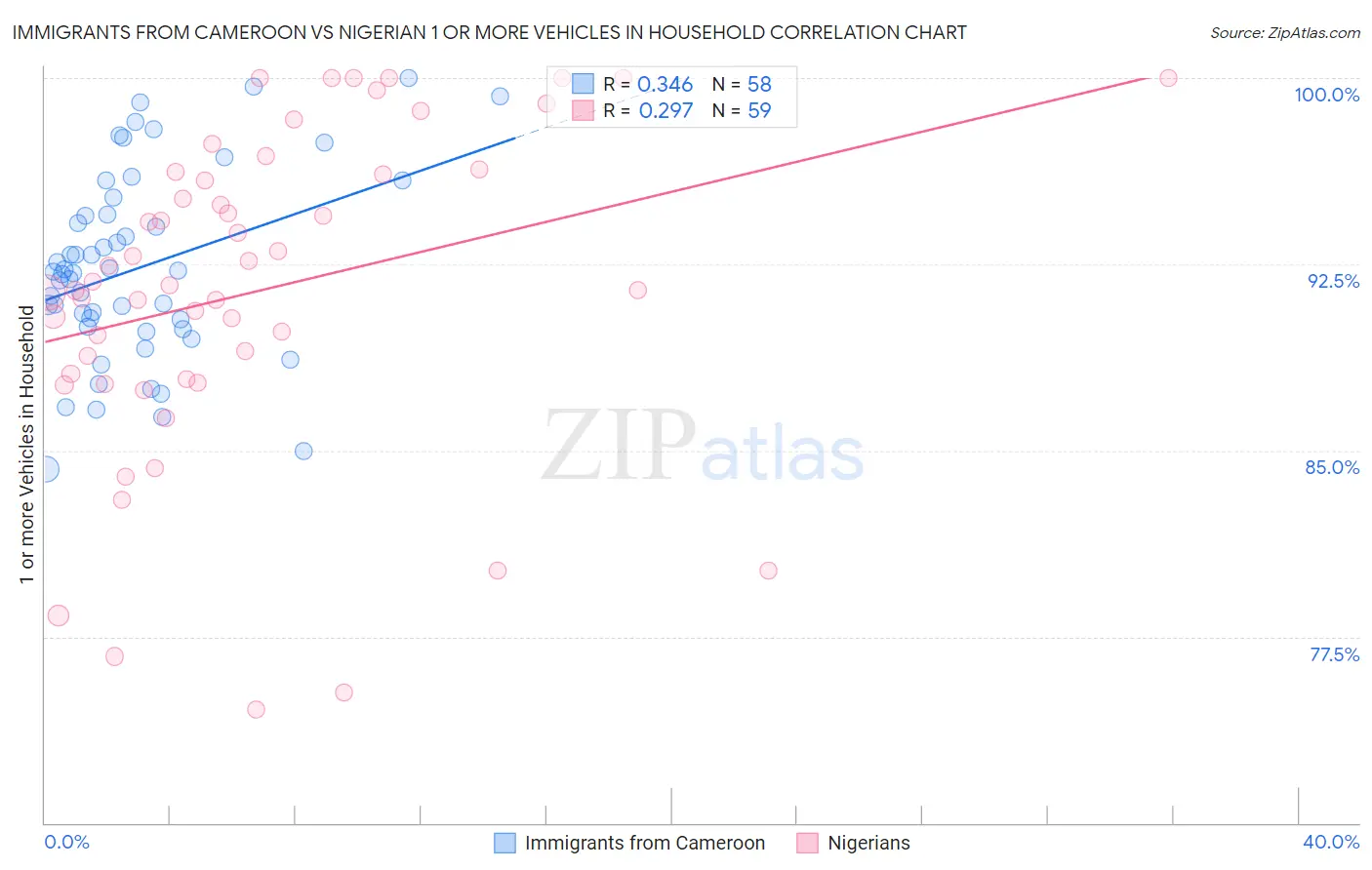Immigrants from Cameroon vs Nigerian 1 or more Vehicles in Household