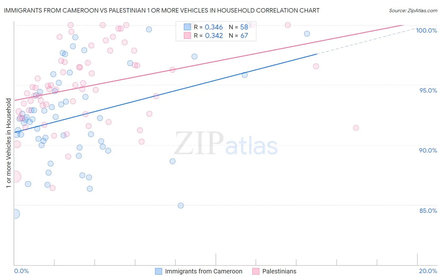 Immigrants from Cameroon vs Palestinian 1 or more Vehicles in Household