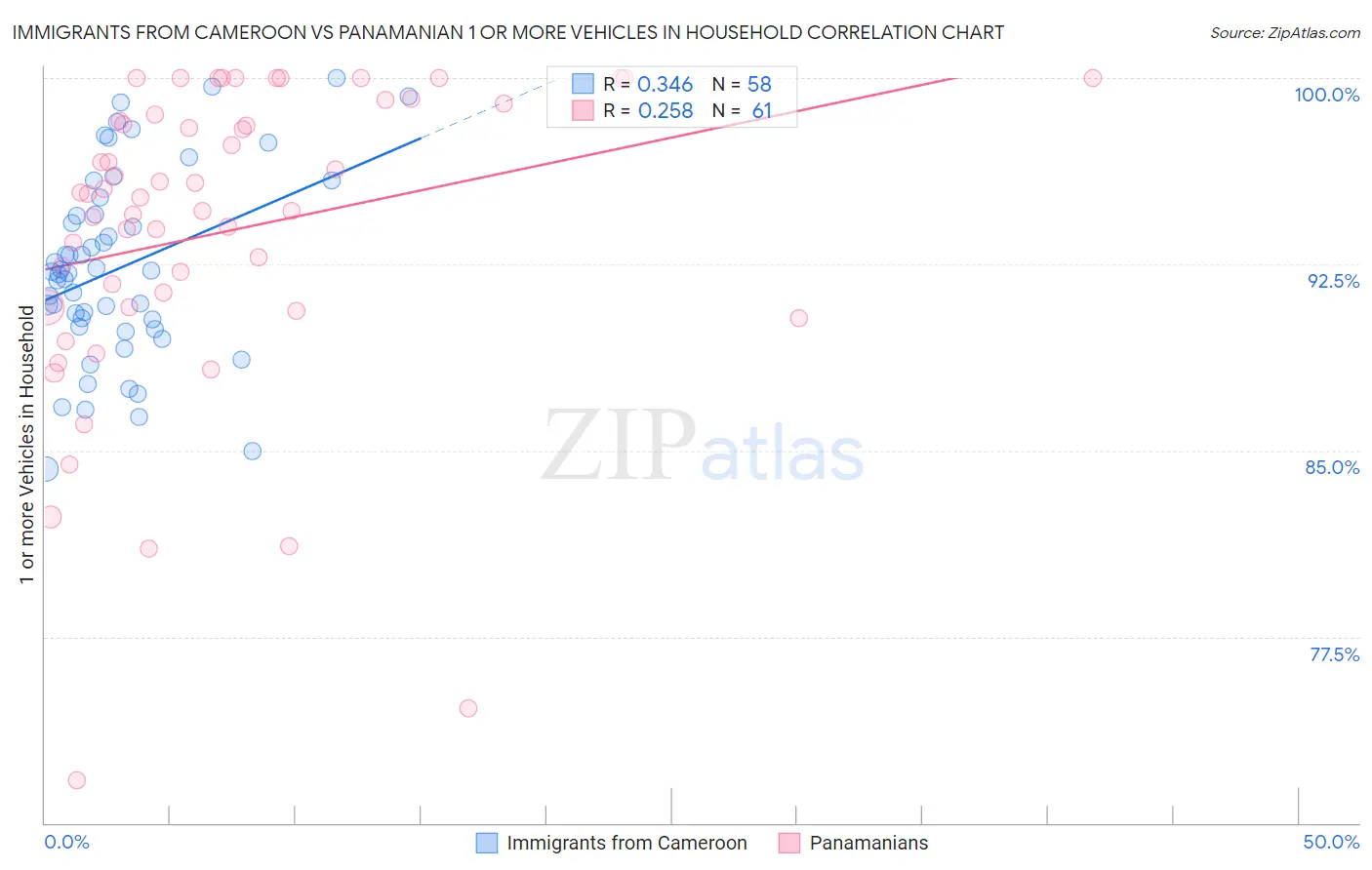 Immigrants from Cameroon vs Panamanian 1 or more Vehicles in Household