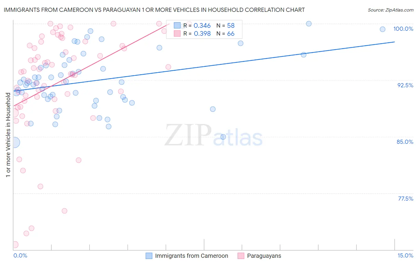 Immigrants from Cameroon vs Paraguayan 1 or more Vehicles in Household