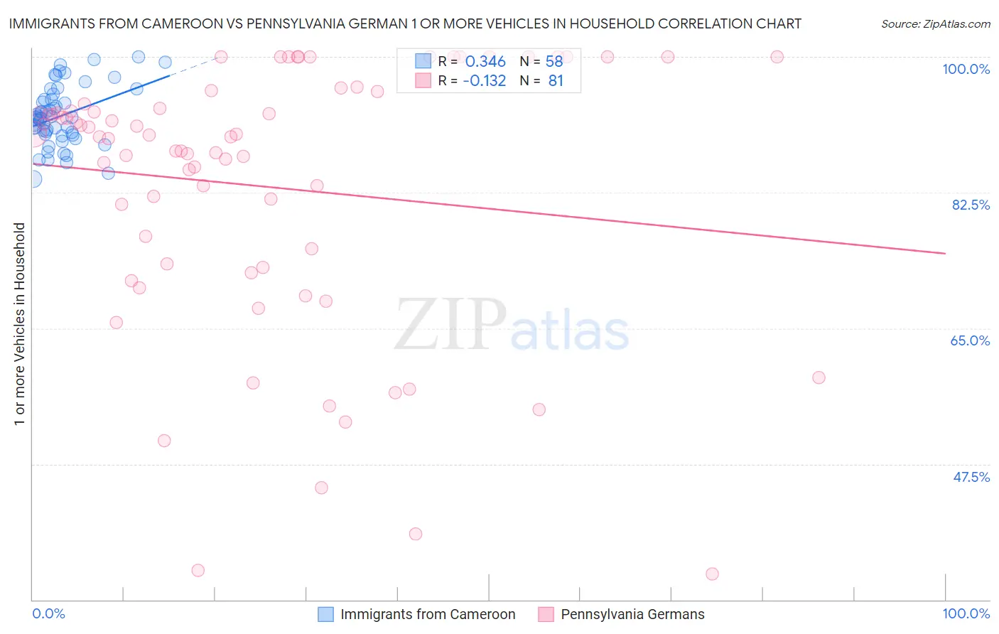 Immigrants from Cameroon vs Pennsylvania German 1 or more Vehicles in Household