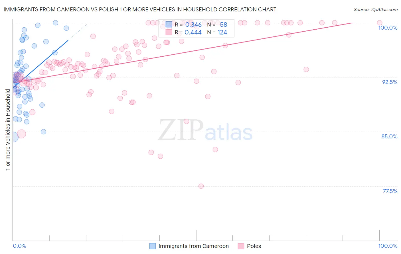 Immigrants from Cameroon vs Polish 1 or more Vehicles in Household