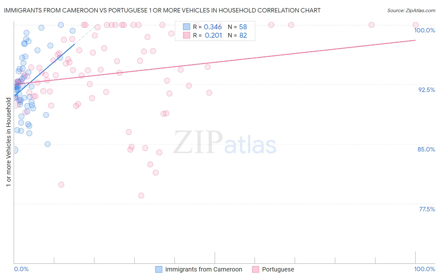 Immigrants from Cameroon vs Portuguese 1 or more Vehicles in Household