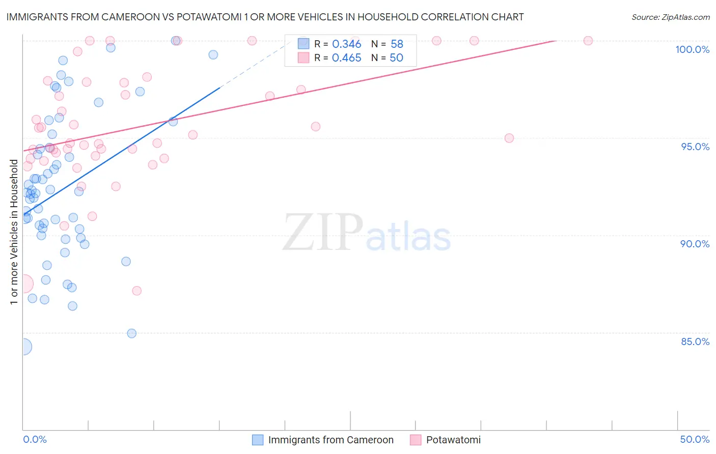 Immigrants from Cameroon vs Potawatomi 1 or more Vehicles in Household