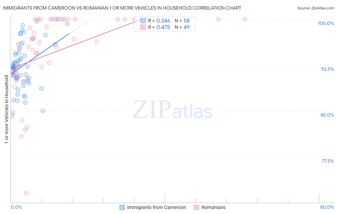 Immigrants from Cameroon vs Romanian 1 or more Vehicles in Household