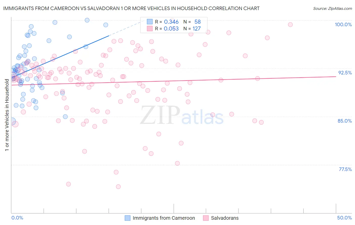 Immigrants from Cameroon vs Salvadoran 1 or more Vehicles in Household