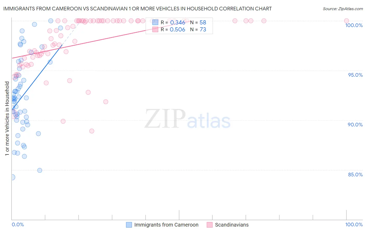 Immigrants from Cameroon vs Scandinavian 1 or more Vehicles in Household