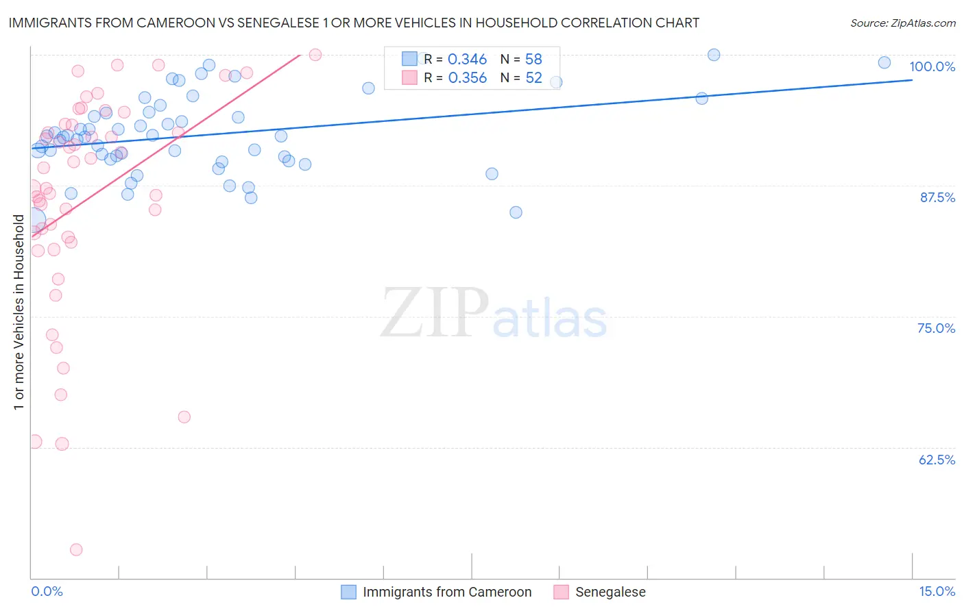 Immigrants from Cameroon vs Senegalese 1 or more Vehicles in Household
