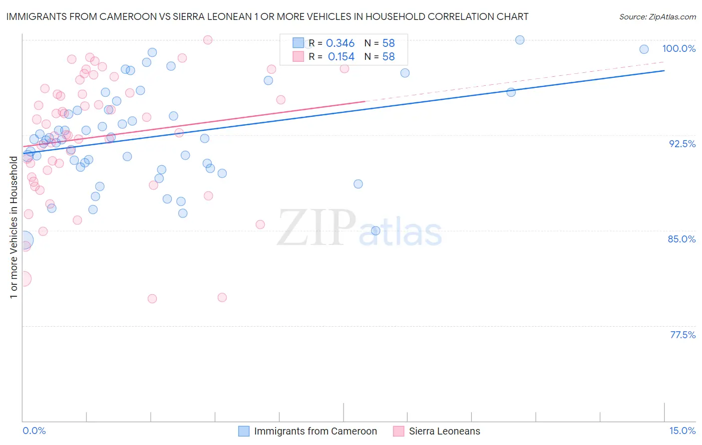 Immigrants from Cameroon vs Sierra Leonean 1 or more Vehicles in Household