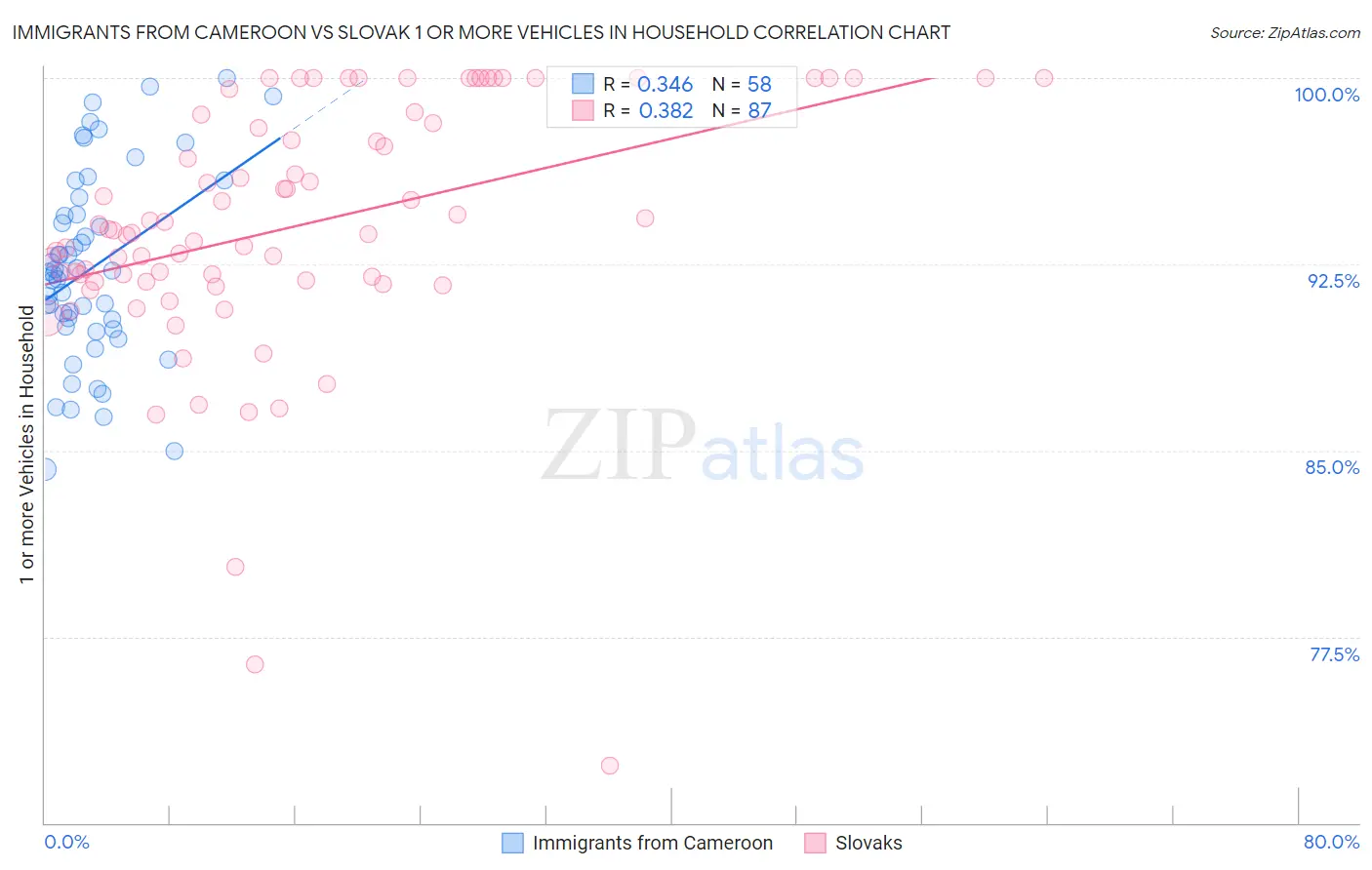 Immigrants from Cameroon vs Slovak 1 or more Vehicles in Household