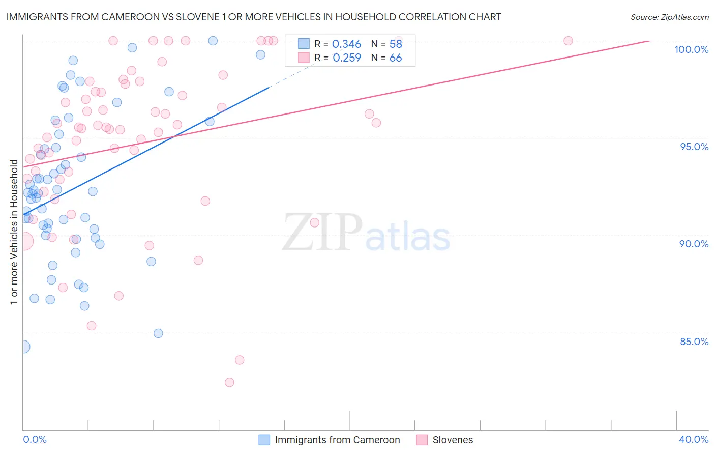 Immigrants from Cameroon vs Slovene 1 or more Vehicles in Household